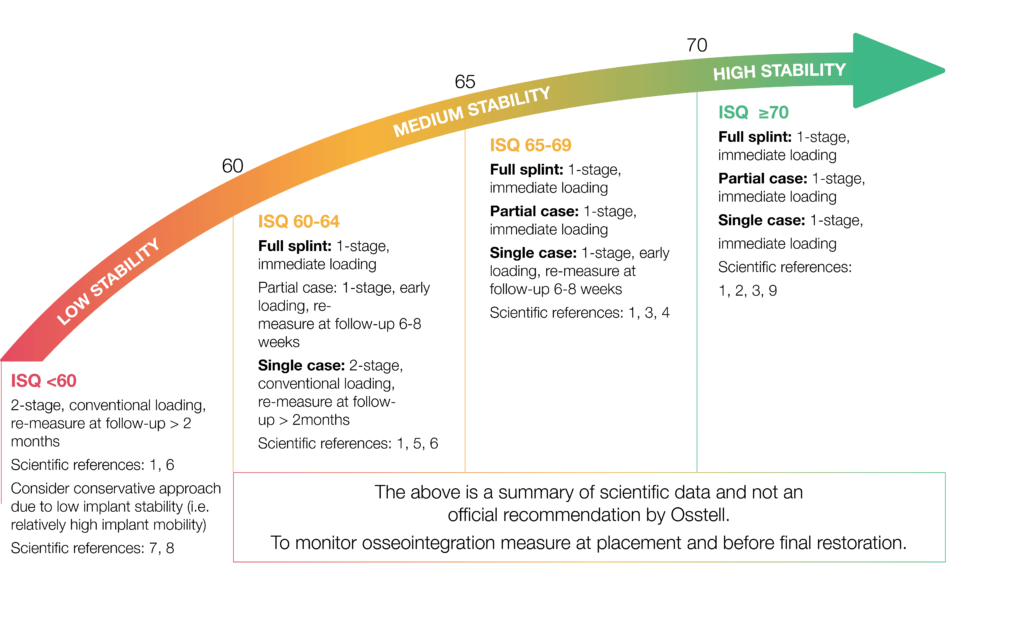 The Osstell original ISQ scale