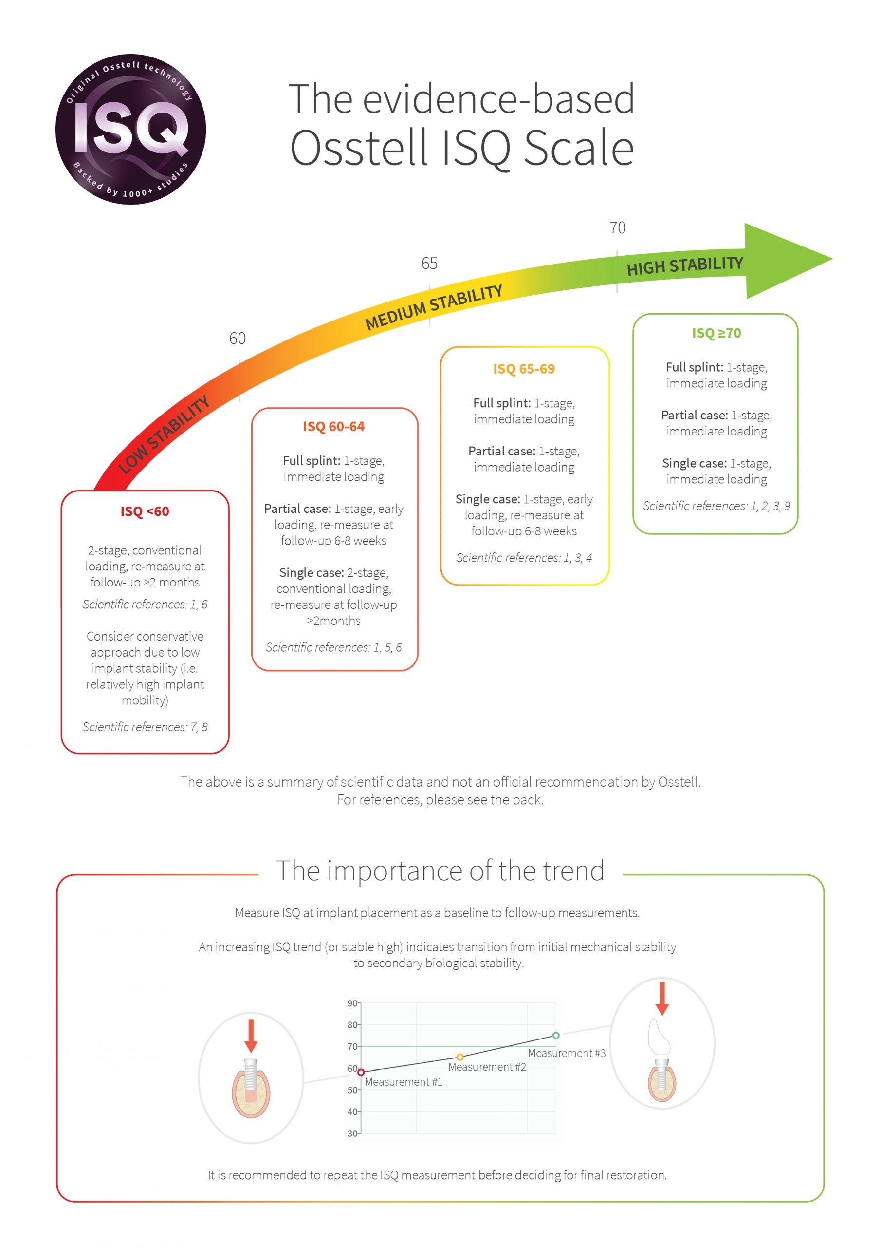 Osstell ISQ Scale