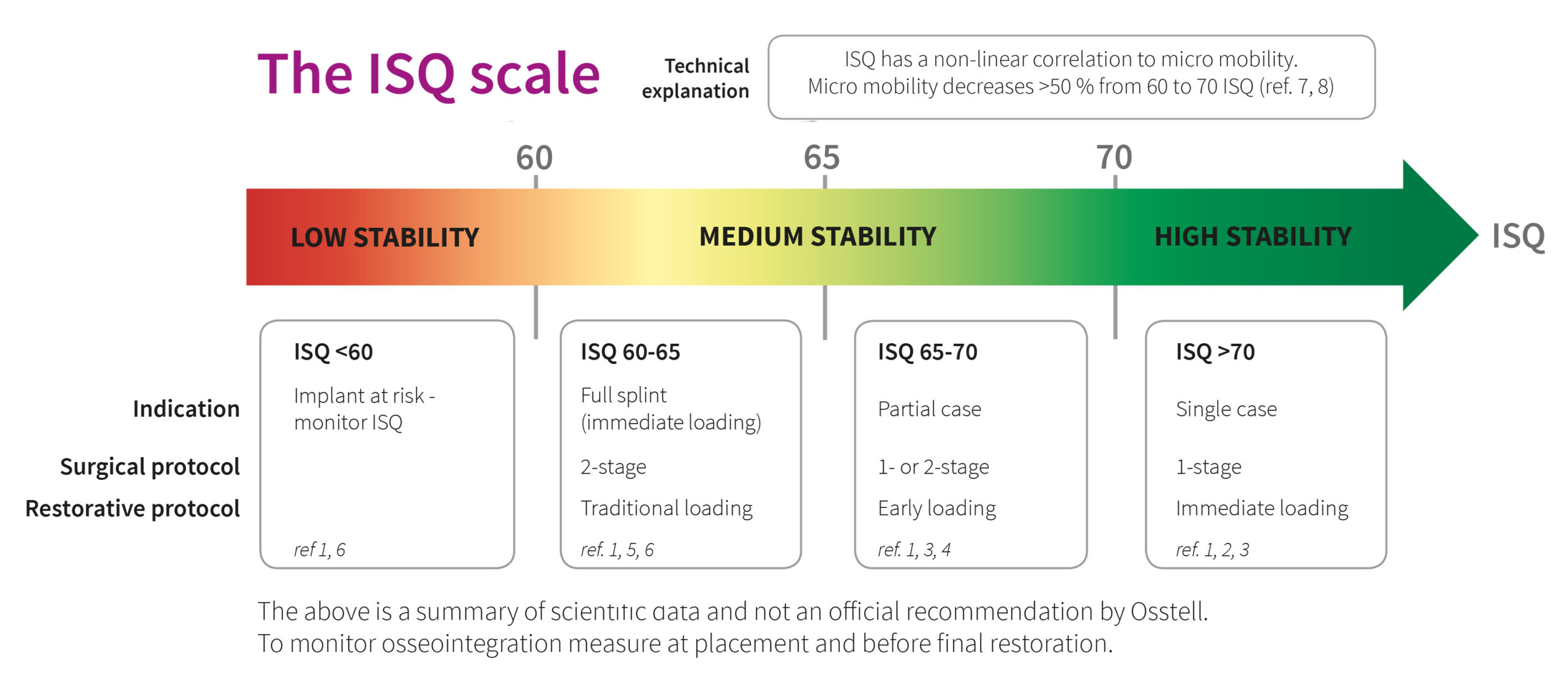 The ISQ Scale