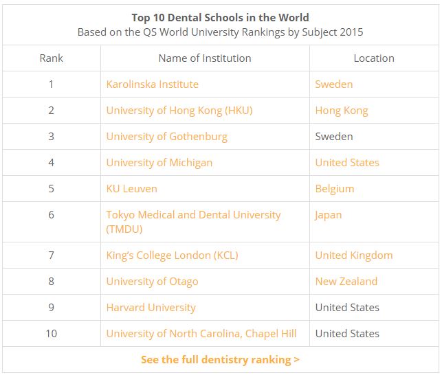 Top 10 Dental Schools in the World