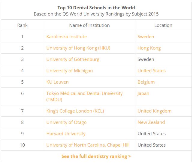 Top 10 Dental Schools in the World