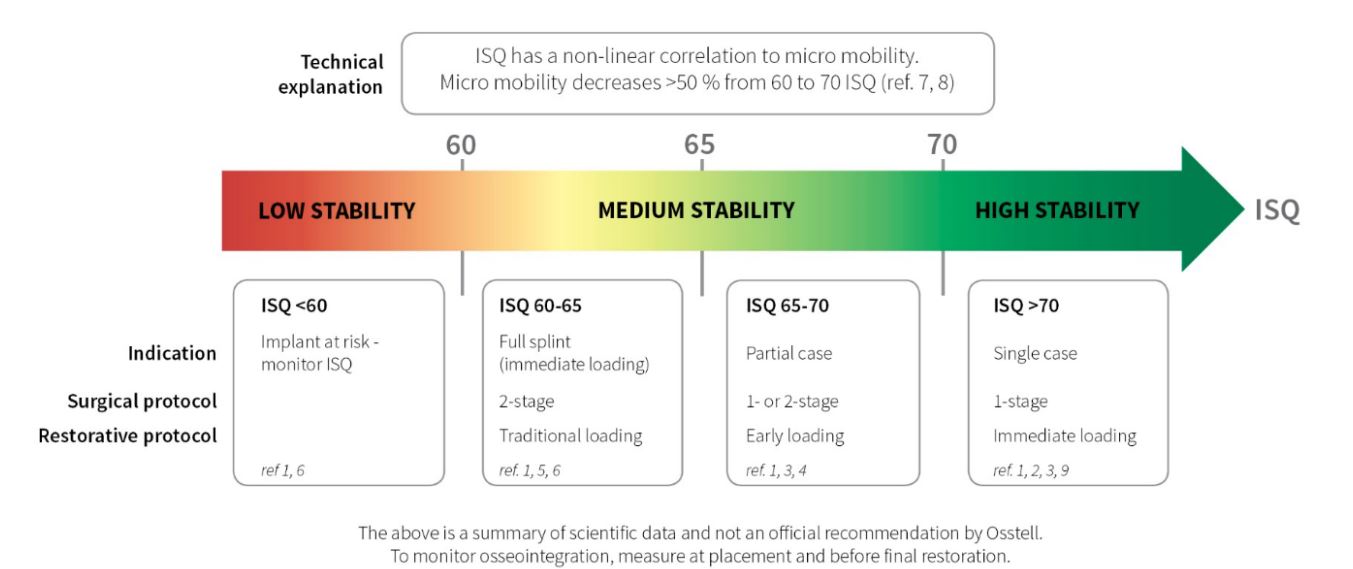 the ISQ Scale